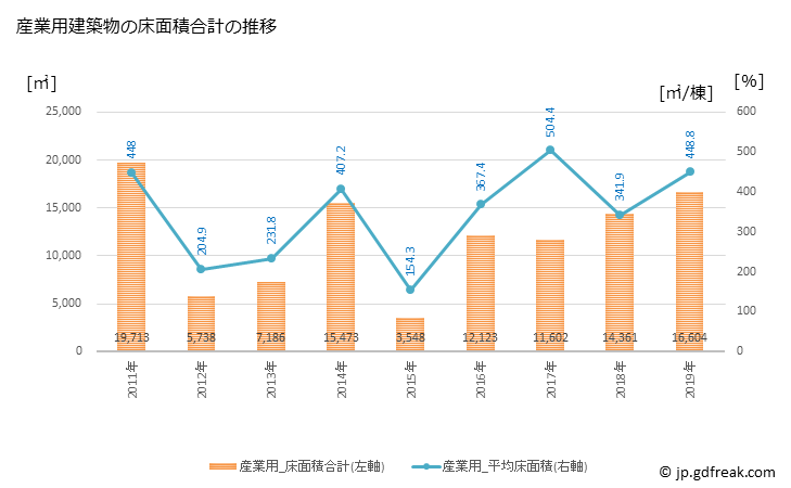 グラフ 年次 太宰府市(ﾀﾞｻﾞｲﾌｼ 福岡県)の建築着工の動向 産業用建築物の床面積合計の推移