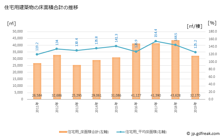 グラフ 年次 古賀市(ｺｶﾞｼ 福岡県)の建築着工の動向 住宅用建築物の床面積合計の推移