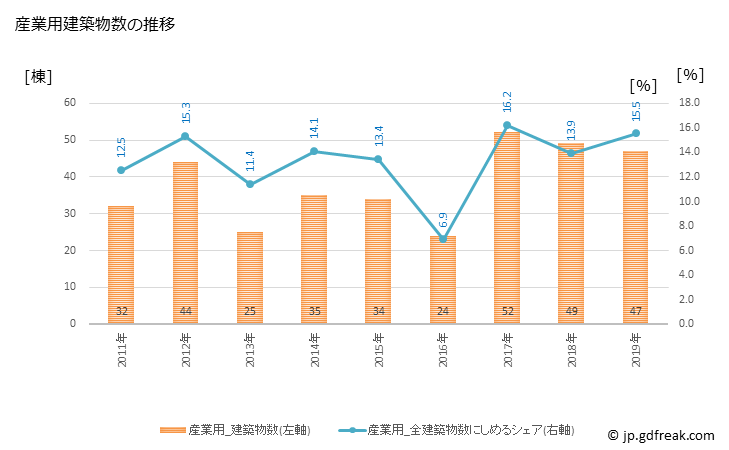 グラフ 年次 古賀市(ｺｶﾞｼ 福岡県)の建築着工の動向 産業用建築物数の推移