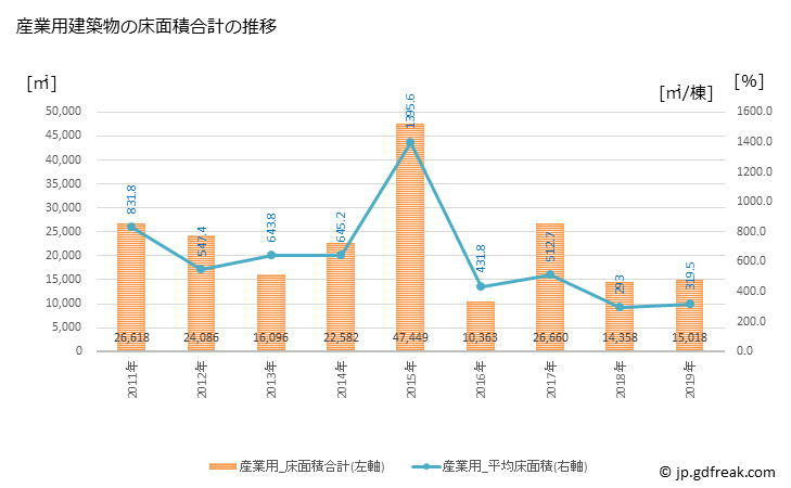 グラフ 年次 古賀市(ｺｶﾞｼ 福岡県)の建築着工の動向 産業用建築物の床面積合計の推移