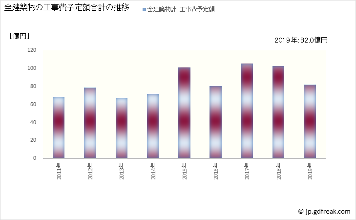 グラフ 年次 古賀市(ｺｶﾞｼ 福岡県)の建築着工の動向 全建築物の工事費予定額合計の推移