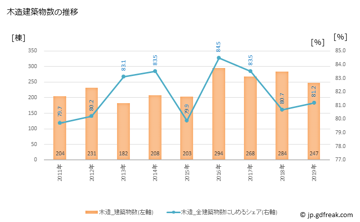 グラフ 年次 古賀市(ｺｶﾞｼ 福岡県)の建築着工の動向 木造建築物数の推移