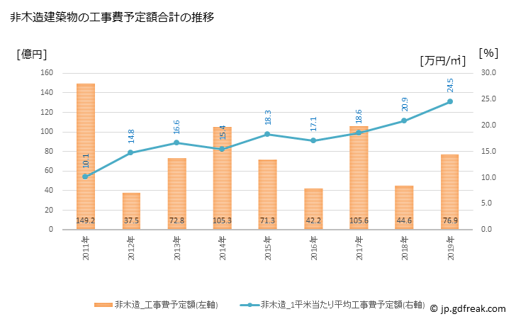 グラフ 年次 福津市(ﾌｸﾂｼ 福岡県)の建築着工の動向 非木造建築物の工事費予定額合計の推移