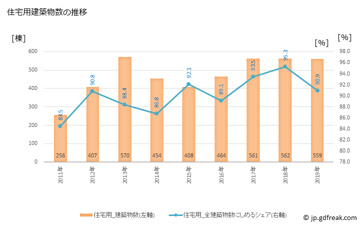 グラフ 年次 福津市(ﾌｸﾂｼ 福岡県)の建築着工の動向 住宅用建築物数の推移