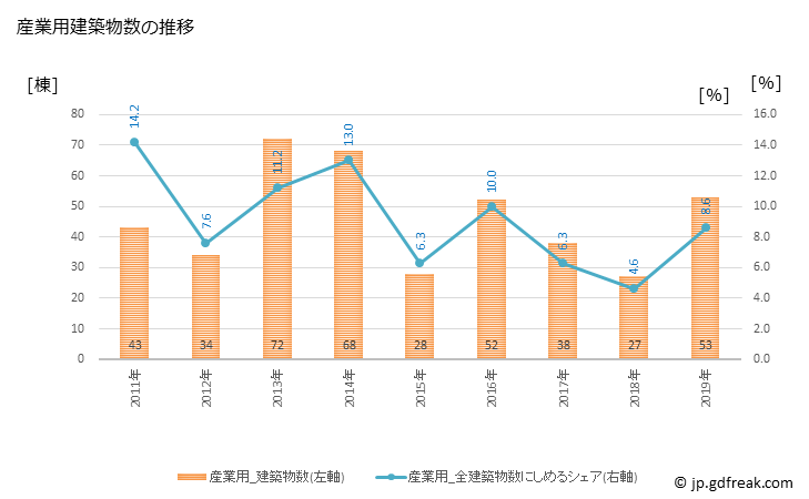 グラフ 年次 福津市(ﾌｸﾂｼ 福岡県)の建築着工の動向 産業用建築物数の推移