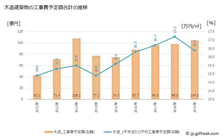 グラフ 年次 福津市(ﾌｸﾂｼ 福岡県)の建築着工の動向 木造建築物の工事費予定額合計の推移