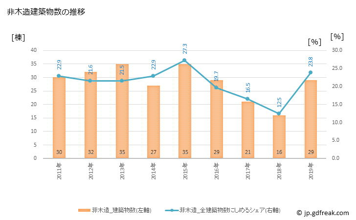 グラフ 年次 うきは市(ｳｷﾊｼ 福岡県)の建築着工の動向 非木造建築物数の推移