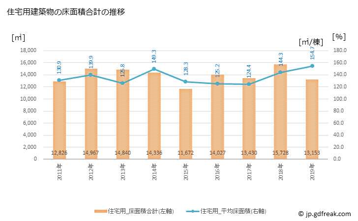 グラフ 年次 うきは市(ｳｷﾊｼ 福岡県)の建築着工の動向 住宅用建築物の床面積合計の推移