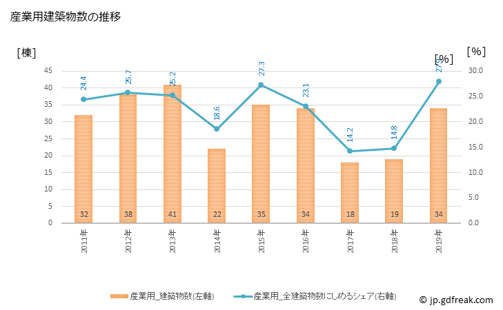 グラフ 年次 うきは市(ｳｷﾊｼ 福岡県)の建築着工の動向 産業用建築物数の推移
