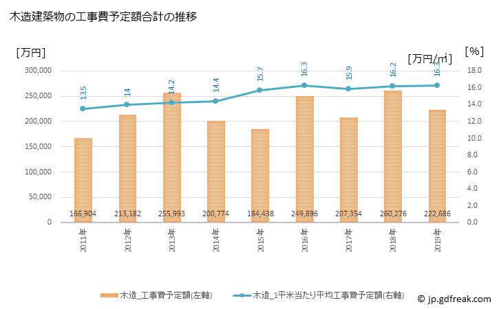 グラフ 年次 うきは市(ｳｷﾊｼ 福岡県)の建築着工の動向 木造建築物の工事費予定額合計の推移