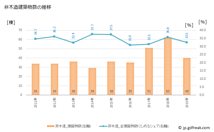 グラフ 年次 宮若市(ﾐﾔﾜｶｼ 福岡県)の建築着工の動向 非木造建築物数の推移