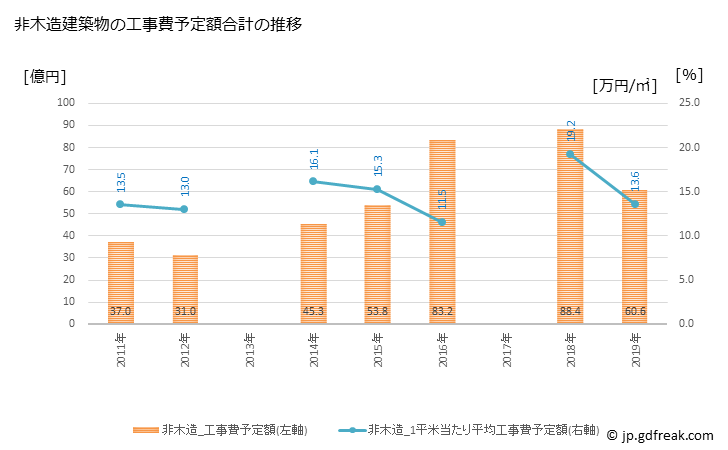 グラフ 年次 宮若市(ﾐﾔﾜｶｼ 福岡県)の建築着工の動向 非木造建築物の工事費予定額合計の推移