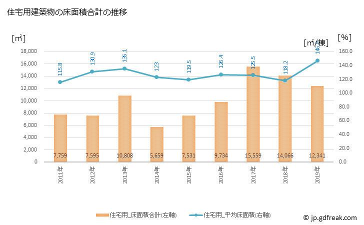 グラフ 年次 宮若市(ﾐﾔﾜｶｼ 福岡県)の建築着工の動向 住宅用建築物の床面積合計の推移
