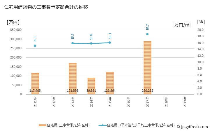 グラフ 年次 宮若市(ﾐﾔﾜｶｼ 福岡県)の建築着工の動向 住宅用建築物の工事費予定額合計の推移