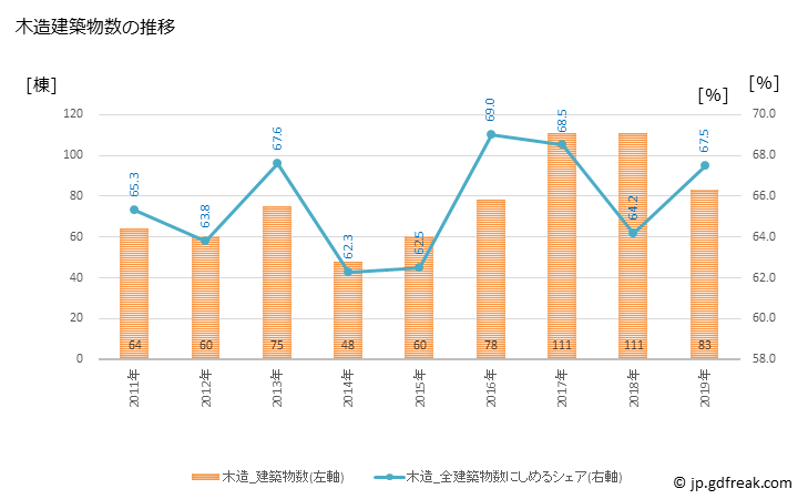 グラフ 年次 宮若市(ﾐﾔﾜｶｼ 福岡県)の建築着工の動向 木造建築物数の推移