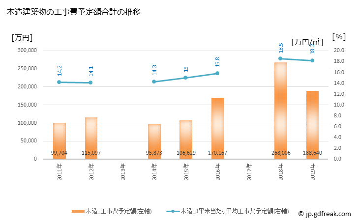 グラフ 年次 宮若市(ﾐﾔﾜｶｼ 福岡県)の建築着工の動向 木造建築物の工事費予定額合計の推移