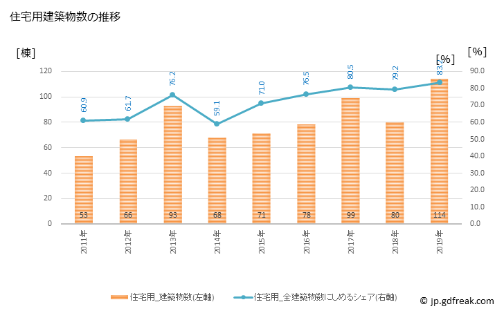 グラフ 年次 嘉麻市(ｶﾏｼ 福岡県)の建築着工の動向 住宅用建築物数の推移