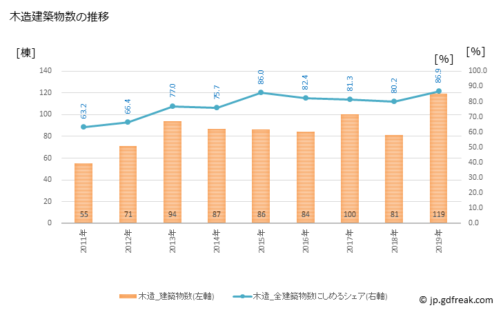 グラフ 年次 嘉麻市(ｶﾏｼ 福岡県)の建築着工の動向 木造建築物数の推移