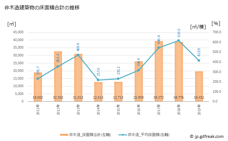 グラフ 年次 朝倉市(ｱｻｸﾗｼ 福岡県)の建築着工の動向 非木造建築物の床面積合計の推移