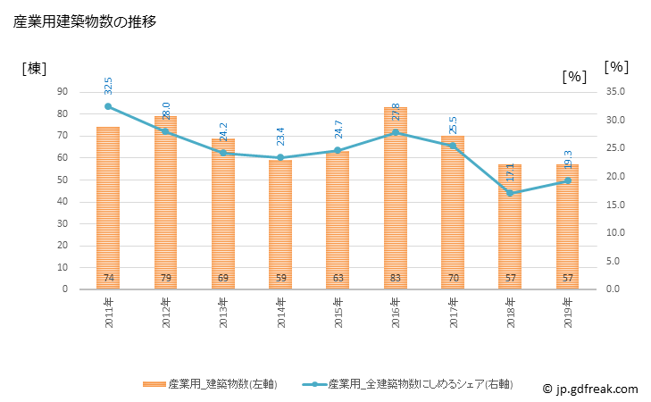 グラフ 年次 朝倉市(ｱｻｸﾗｼ 福岡県)の建築着工の動向 産業用建築物数の推移
