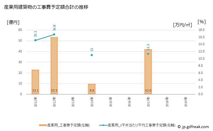 グラフ 年次 朝倉市(ｱｻｸﾗｼ 福岡県)の建築着工の動向 産業用建築物の工事費予定額合計の推移