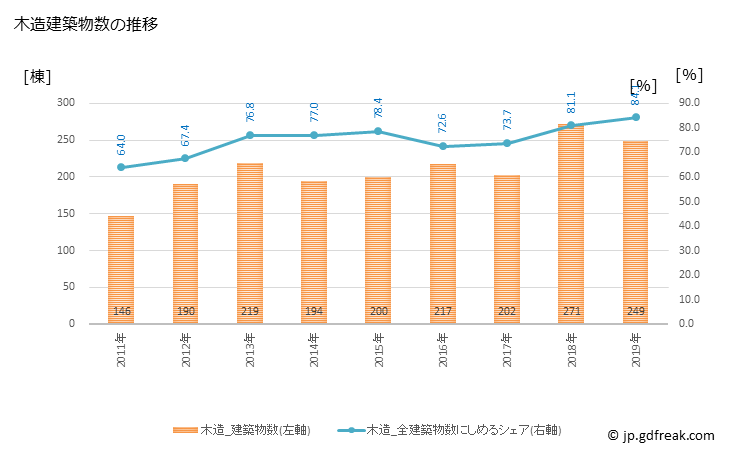グラフ 年次 朝倉市(ｱｻｸﾗｼ 福岡県)の建築着工の動向 木造建築物数の推移