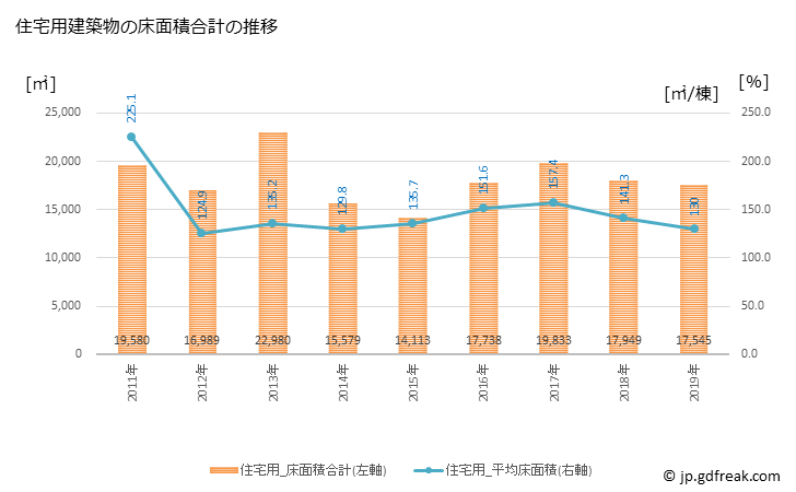 グラフ 年次 みやま市(ﾐﾔﾏｼ 福岡県)の建築着工の動向 住宅用建築物の床面積合計の推移