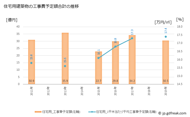 グラフ 年次 みやま市(ﾐﾔﾏｼ 福岡県)の建築着工の動向 住宅用建築物の工事費予定額合計の推移