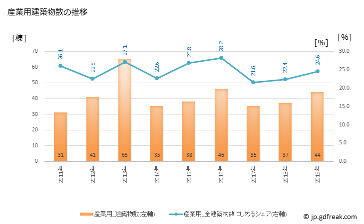 グラフ 年次 みやま市(ﾐﾔﾏｼ 福岡県)の建築着工の動向 産業用建築物数の推移