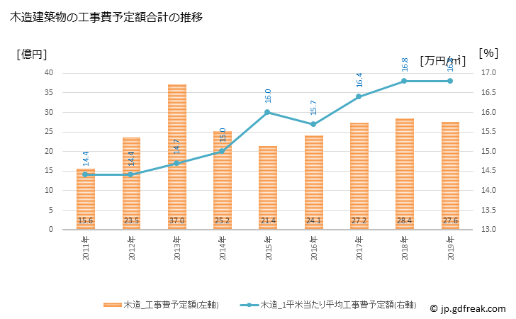 グラフ 年次 みやま市(ﾐﾔﾏｼ 福岡県)の建築着工の動向 木造建築物の工事費予定額合計の推移