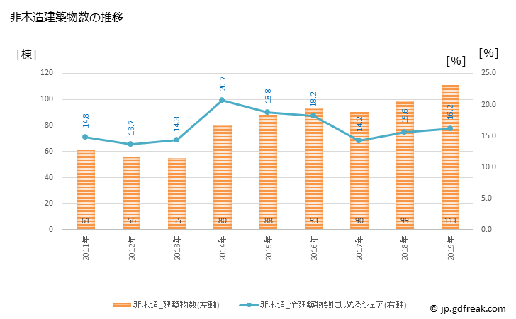 グラフ 年次 糸島市(ｲﾄｼﾏｼ 福岡県)の建築着工の動向 非木造建築物数の推移