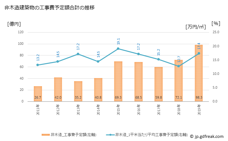 グラフ 年次 糸島市(ｲﾄｼﾏｼ 福岡県)の建築着工の動向 非木造建築物の工事費予定額合計の推移