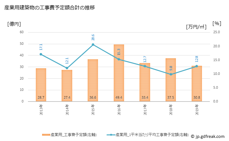 グラフ 年次 糸島市(ｲﾄｼﾏｼ 福岡県)の建築着工の動向 産業用建築物の工事費予定額合計の推移