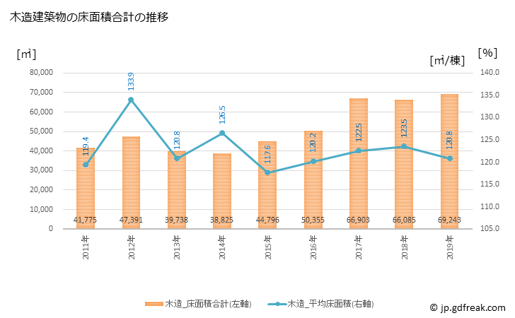 グラフ 年次 糸島市(ｲﾄｼﾏｼ 福岡県)の建築着工の動向 木造建築物の床面積合計の推移