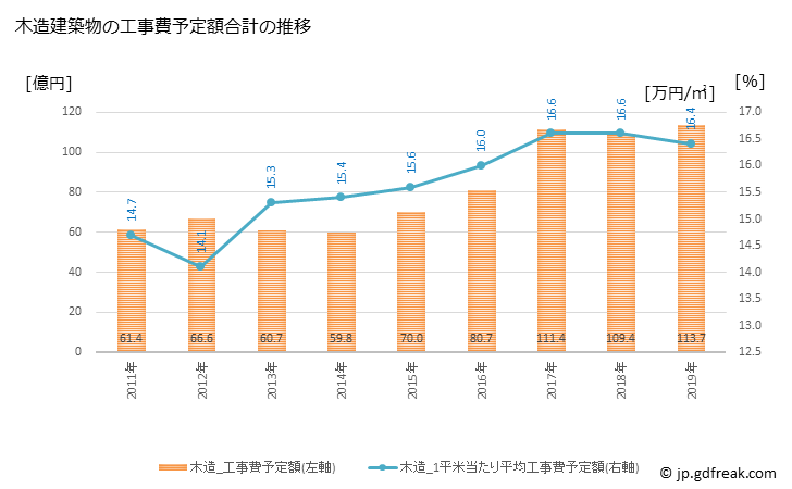 グラフ 年次 糸島市(ｲﾄｼﾏｼ 福岡県)の建築着工の動向 木造建築物の工事費予定額合計の推移