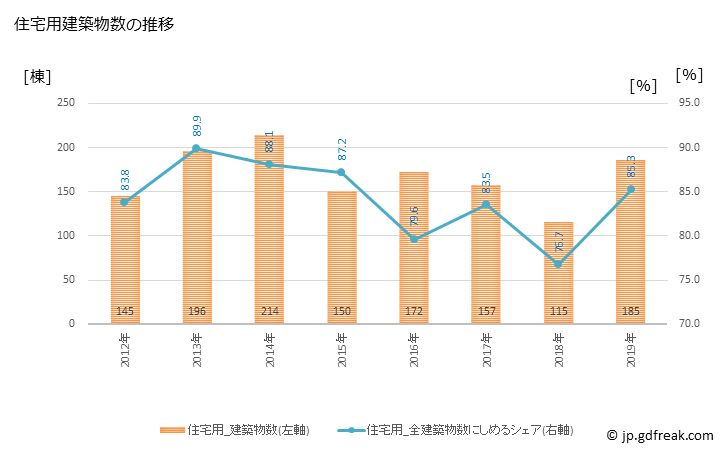 グラフ 年次 那珂川町(ﾅｶｶﾞﾜﾏﾁ 福岡県)の建築着工の動向 住宅用建築物数の推移
