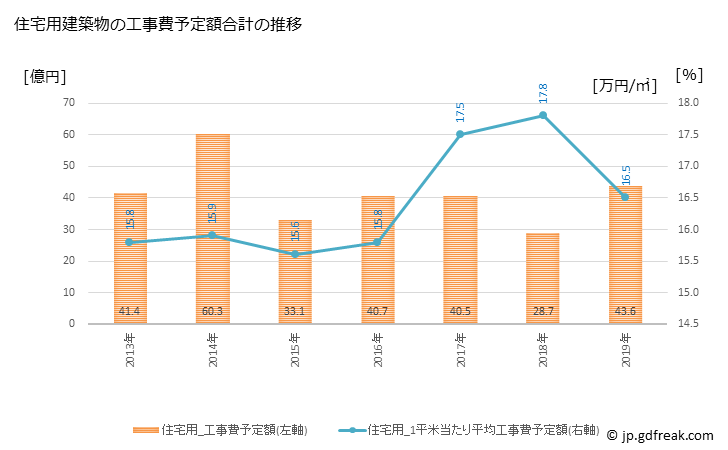 グラフ 年次 那珂川町(ﾅｶｶﾞﾜﾏﾁ 福岡県)の建築着工の動向 住宅用建築物の工事費予定額合計の推移