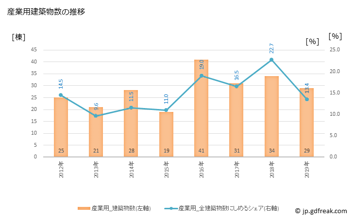 グラフ 年次 那珂川町(ﾅｶｶﾞﾜﾏﾁ 福岡県)の建築着工の動向 産業用建築物数の推移