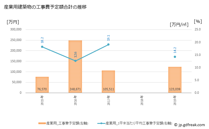 グラフ 年次 那珂川町(ﾅｶｶﾞﾜﾏﾁ 福岡県)の建築着工の動向 産業用建築物の工事費予定額合計の推移