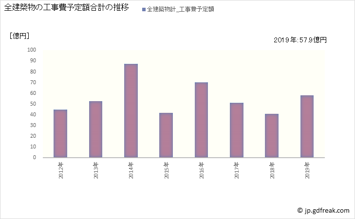 グラフ 年次 那珂川町(ﾅｶｶﾞﾜﾏﾁ 福岡県)の建築着工の動向 全建築物の工事費予定額合計の推移