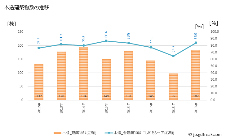 グラフ 年次 那珂川町(ﾅｶｶﾞﾜﾏﾁ 福岡県)の建築着工の動向 木造建築物数の推移