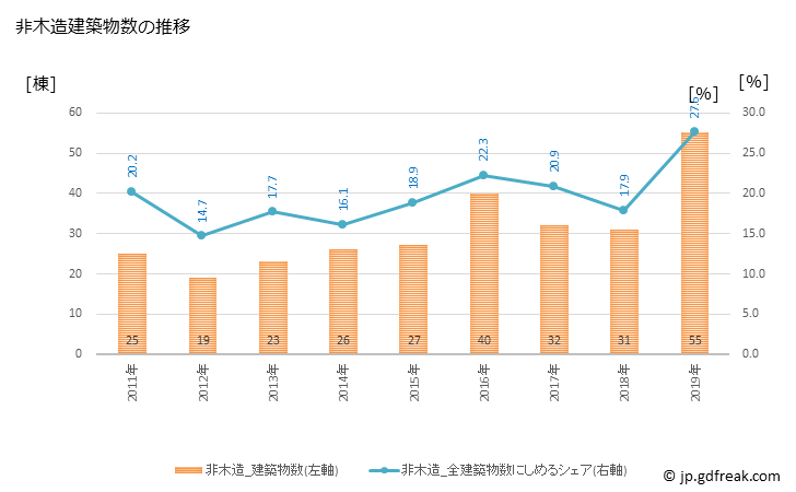 グラフ 年次 宇美町(ｳﾐﾏﾁ 福岡県)の建築着工の動向 非木造建築物数の推移