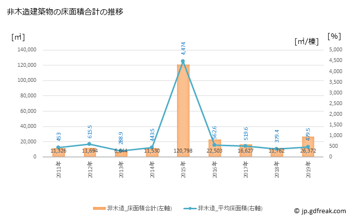 グラフ 年次 宇美町(ｳﾐﾏﾁ 福岡県)の建築着工の動向 非木造建築物の床面積合計の推移