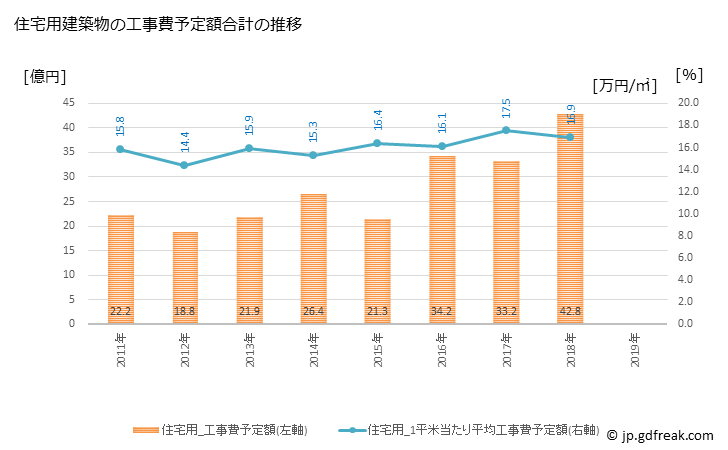 グラフ 年次 宇美町(ｳﾐﾏﾁ 福岡県)の建築着工の動向 住宅用建築物の工事費予定額合計の推移