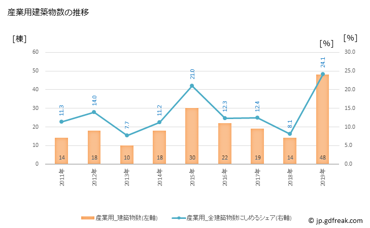 グラフ 年次 宇美町(ｳﾐﾏﾁ 福岡県)の建築着工の動向 産業用建築物数の推移