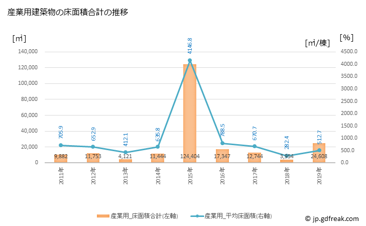 グラフ 年次 宇美町(ｳﾐﾏﾁ 福岡県)の建築着工の動向 産業用建築物の床面積合計の推移