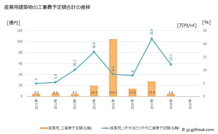 グラフ 年次 宇美町(ｳﾐﾏﾁ 福岡県)の建築着工の動向 産業用建築物の工事費予定額合計の推移