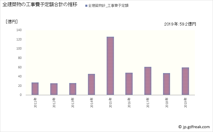 グラフ 年次 宇美町(ｳﾐﾏﾁ 福岡県)の建築着工の動向 全建築物の工事費予定額合計の推移