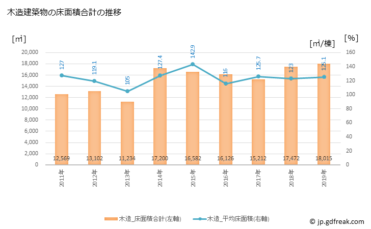 グラフ 年次 宇美町(ｳﾐﾏﾁ 福岡県)の建築着工の動向 木造建築物の床面積合計の推移