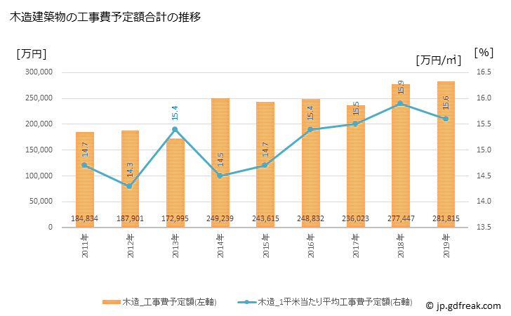 グラフ 年次 宇美町(ｳﾐﾏﾁ 福岡県)の建築着工の動向 木造建築物の工事費予定額合計の推移